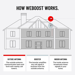 weBoost Home Complete Kit Cell Phone Signal Booster - 470145