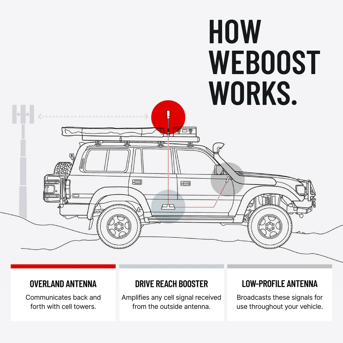 weBoost Drive Reach Overland Cell Phone Signal Booster - 472061