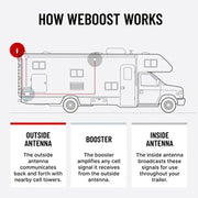 weBoost RV35 Cell Phone Signal Booster - 476066